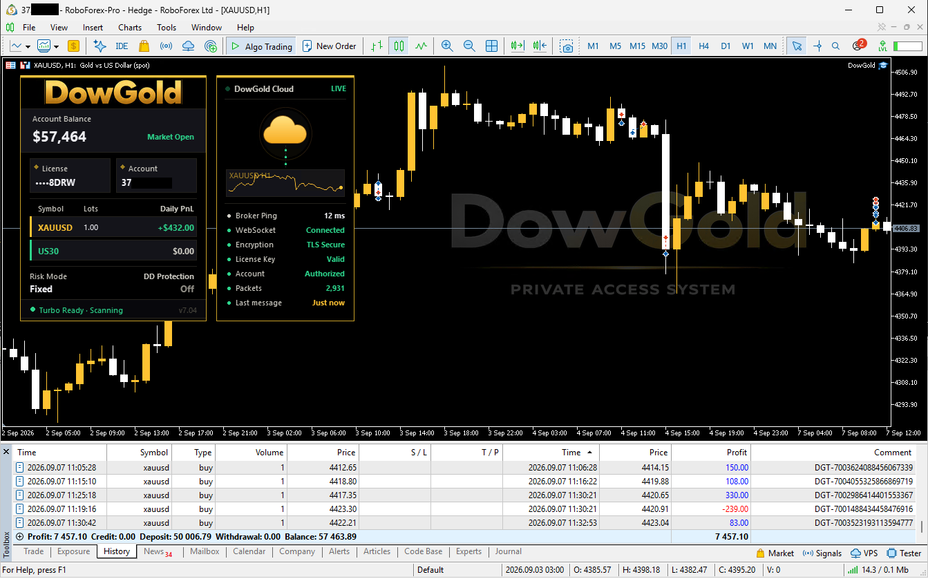 DowGold attached to an XAUUSD chart in MT5 on the public $50,000 account, showing the account panel, DowGold Cloud connection status and closed trade history