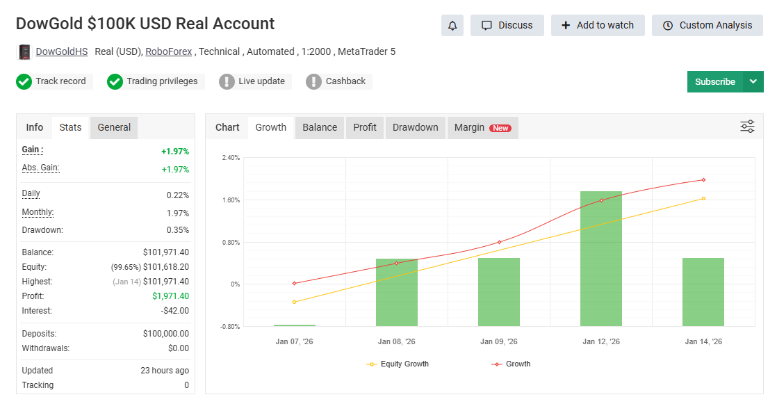 $100K USD Real Account