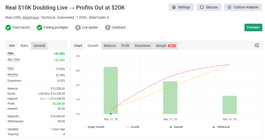 DowGold $10K to $20K live flip