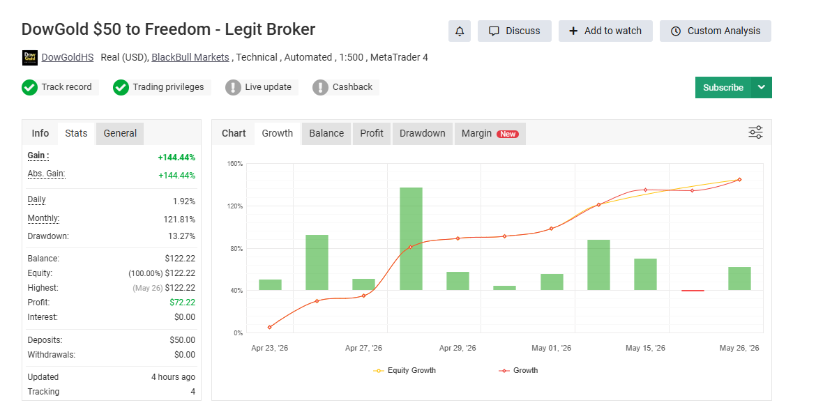 DowGold $50 to Freedom live account